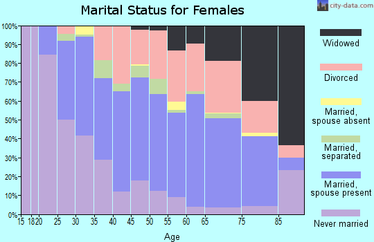Zip code 33773 marital status for females