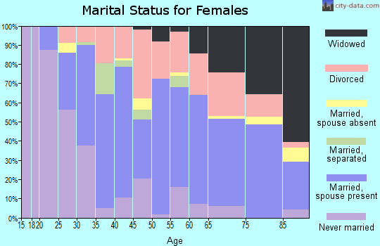 Zip code 33774 marital status for females
