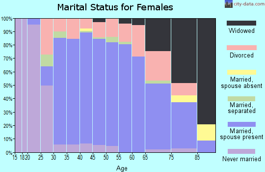 Zip code 33776 marital status for females
