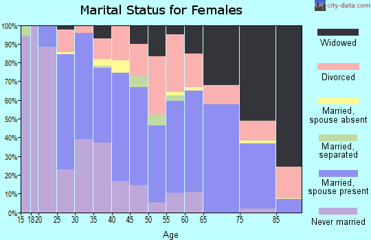 Zip code 33778 marital status for females
