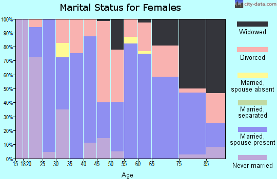 Zip code 33785 marital status for females