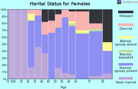 Zip code 33786 marital status for females