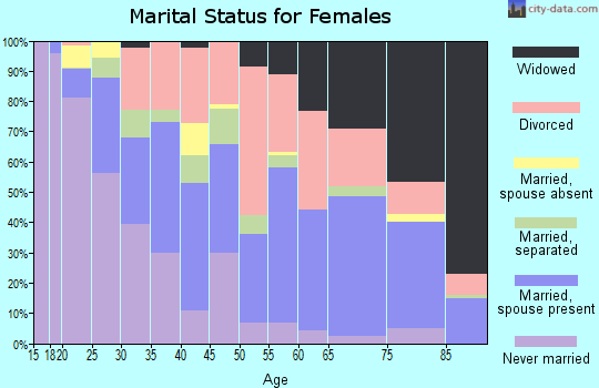 Zip code 33801 marital status for females