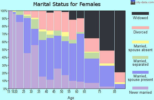 Zip code 33805 marital status for females