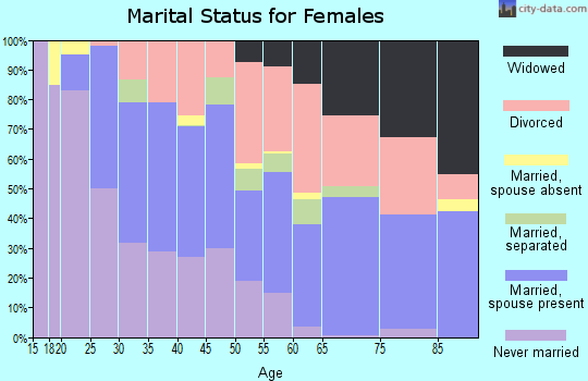 Zip code 33815 marital status for females