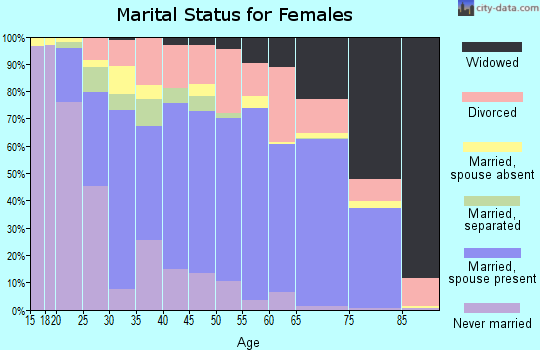 Zip code 33823 marital status for females