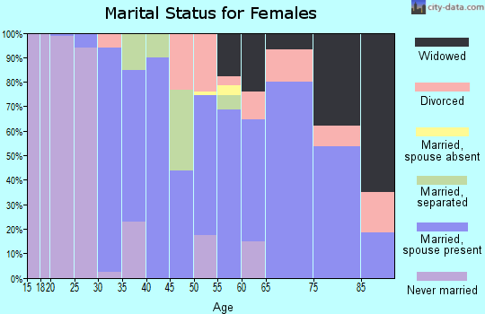 Zip code 33827 marital status for females