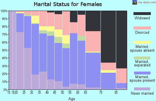 Zip code 33830 marital status for females