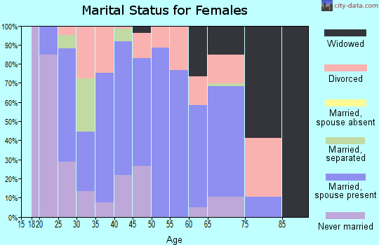 Zip code 33839 marital status for females