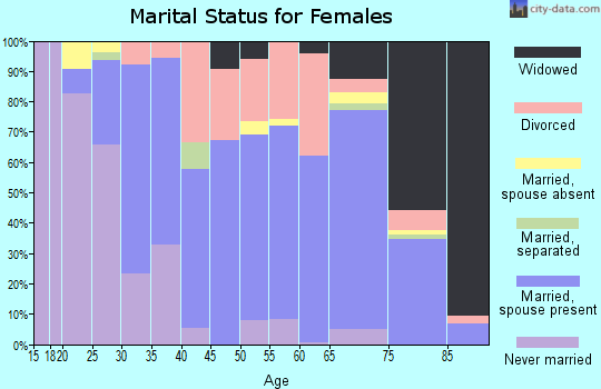 Zip code 33841 marital status for females