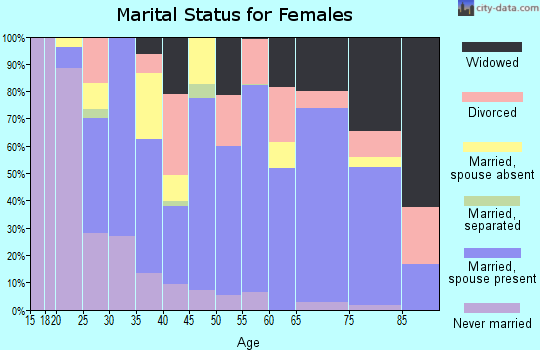 Zip code 33843 marital status for females