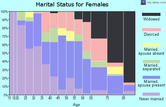 Zip code 33853 marital status for females