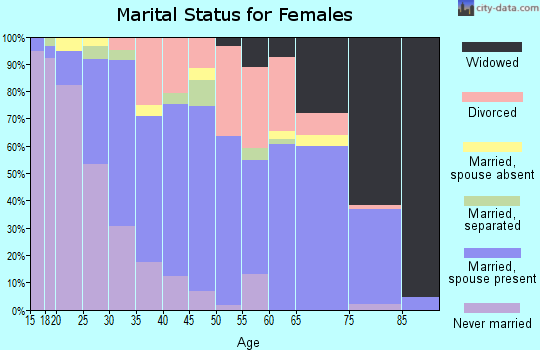 Zip code 33860 marital status for females