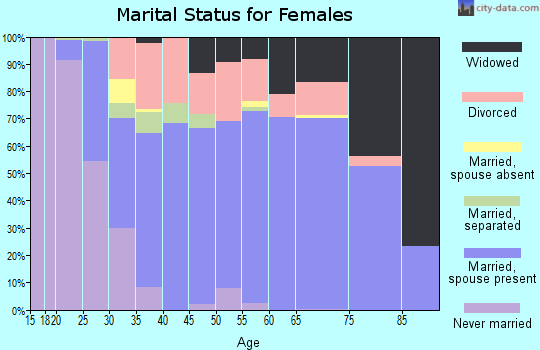 Zip code 33868 marital status for females