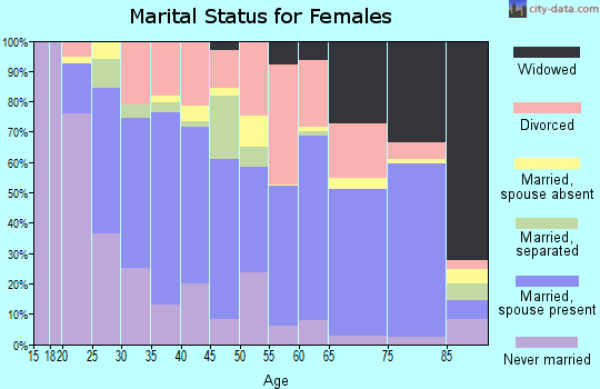 Zip code 33870 marital status for females