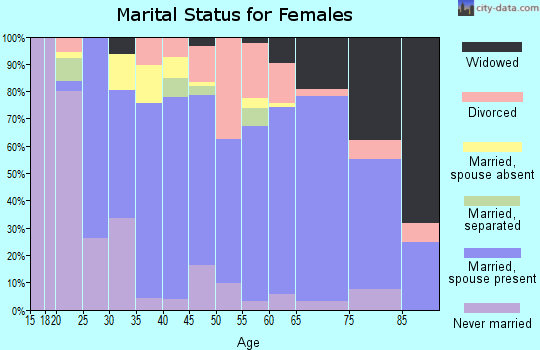 Zip code 33872 marital status for females