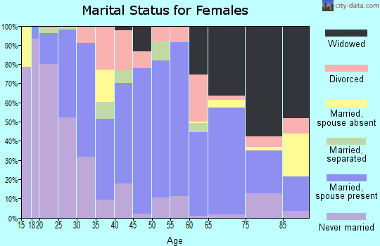 Zip code 33873 marital status for females