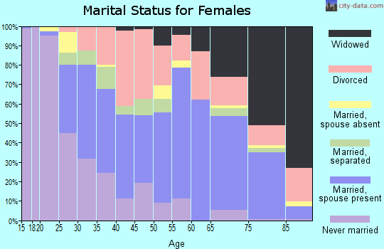 Zip code 33881 marital status for females