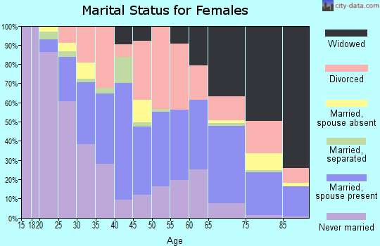 Zip code 33901 marital status for females