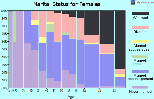 Zip code 33903 marital status for females