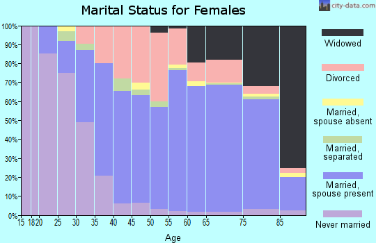 Zip code 33908 marital status for females