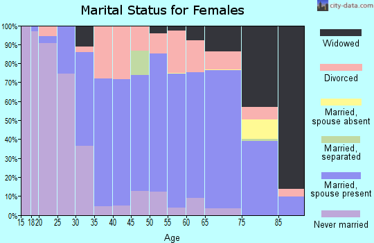 Zip code 33912 marital status for females