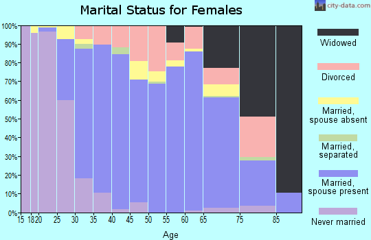 Zip code 33913 marital status for females