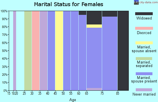 Zip code 33921 marital status for females