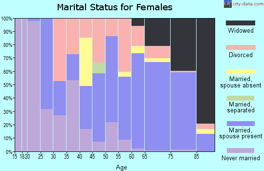 Zip code 33931 marital status for females