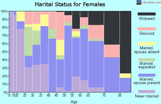 Zip code 33935 marital status for females