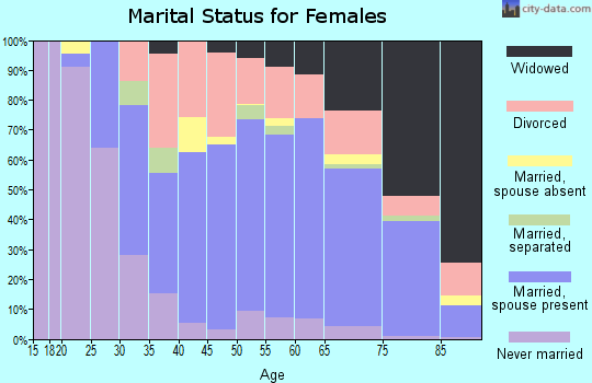 Zip code 33948 marital status for females