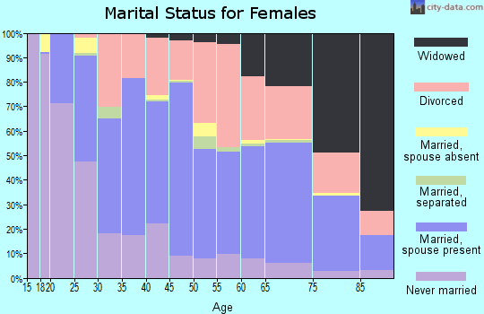 Zip code 33952 marital status for females