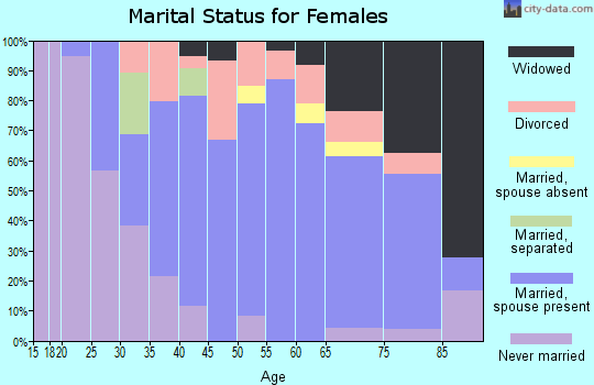 Zip code 33954 marital status for females