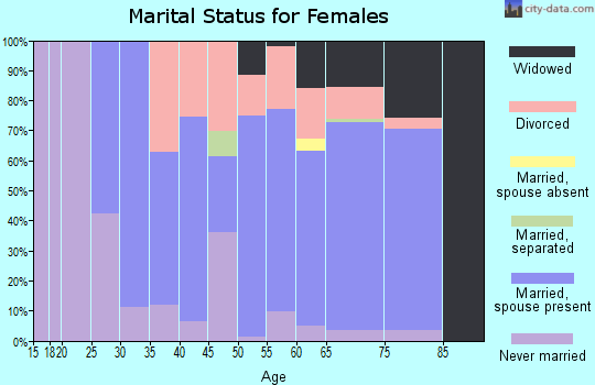 Zip code 33955 marital status for females