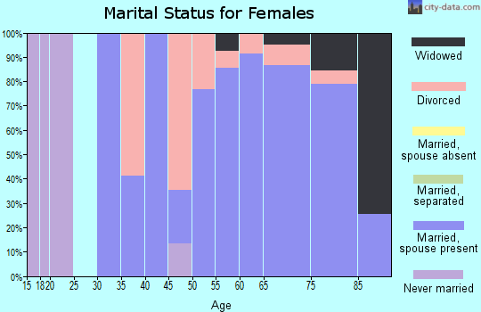 Zip code 33956 marital status for females
