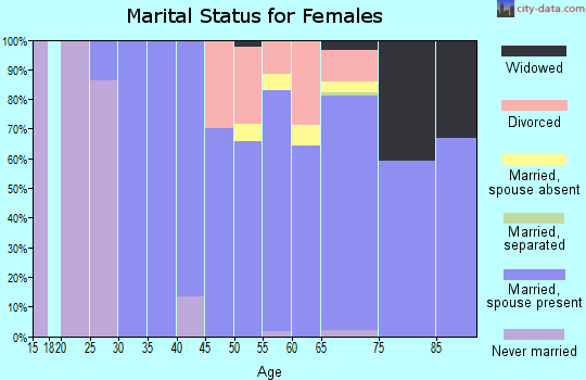 Zip code 33957 marital status for females