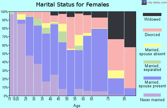 Zip code 33971 marital status for females