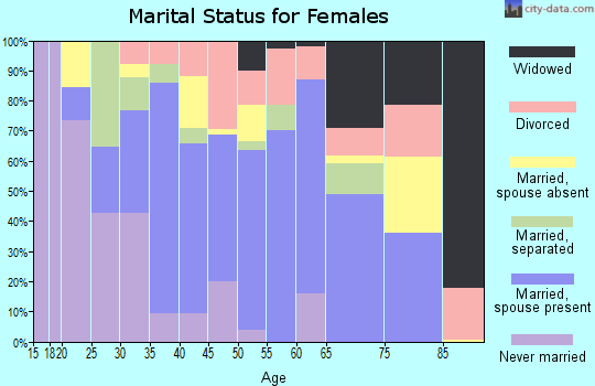 Zip code 33972 marital status for females