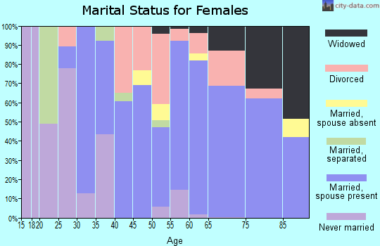 Zip code 33981 marital status for females