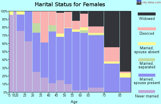 Zip code 33991 marital status for females