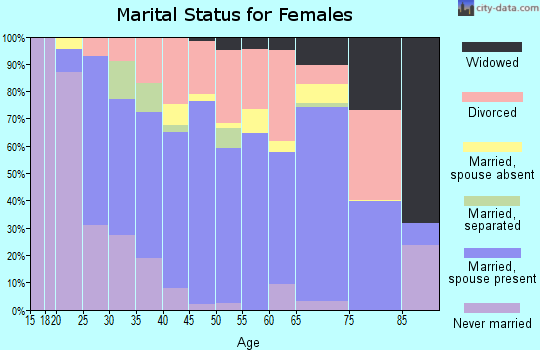 Zip code 33993 marital status for females