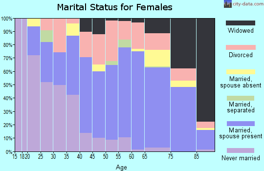 Zip code 34103 marital status for females