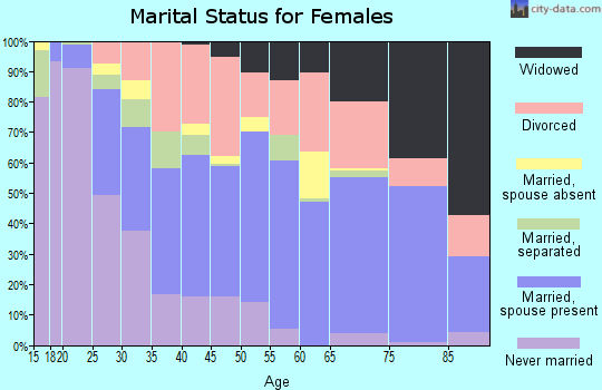 Zip code 34104 marital status for females