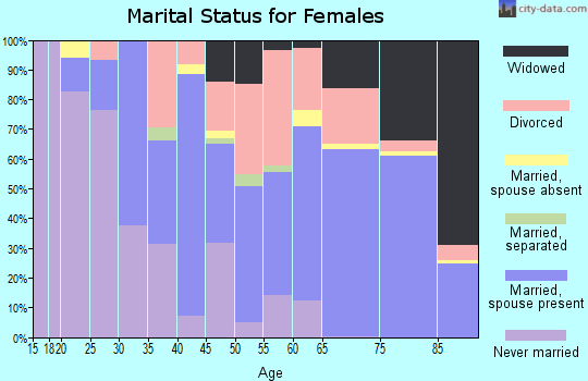 Zip code 34105 marital status for females