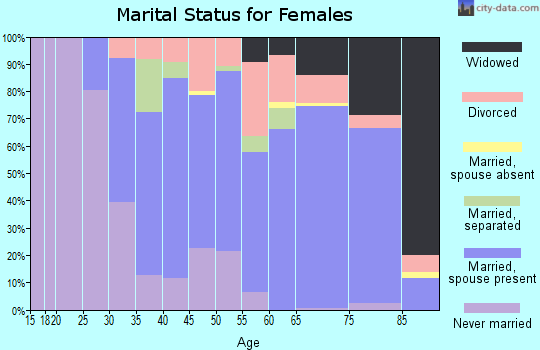 Zip code 34108 marital status for females
