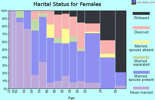 Zip code 34109 marital status for females