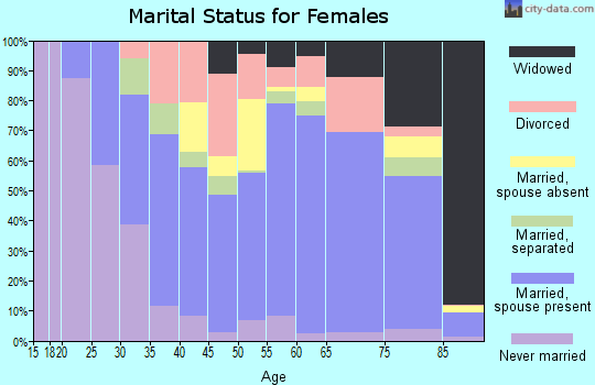 Zip code 34110 marital status for females