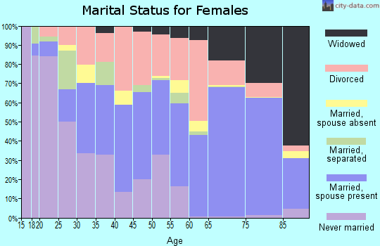 Zip code 34112 marital status for females