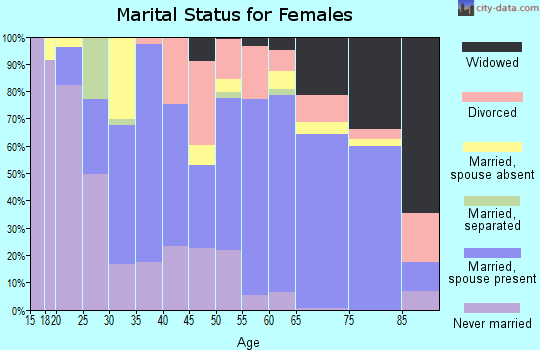 Zip code 34113 marital status for females