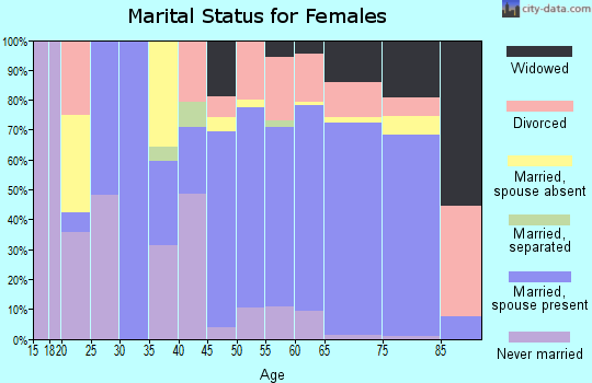 Zip code 34114 marital status for females